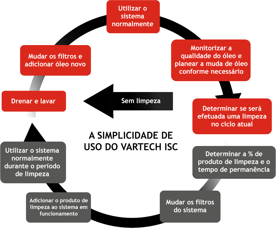 A SIMPLICIDADE DE USO DO VARTECH ISC