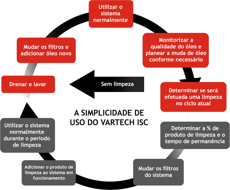 A SIMPLICIDADE DE USO DO VARTECH ISC